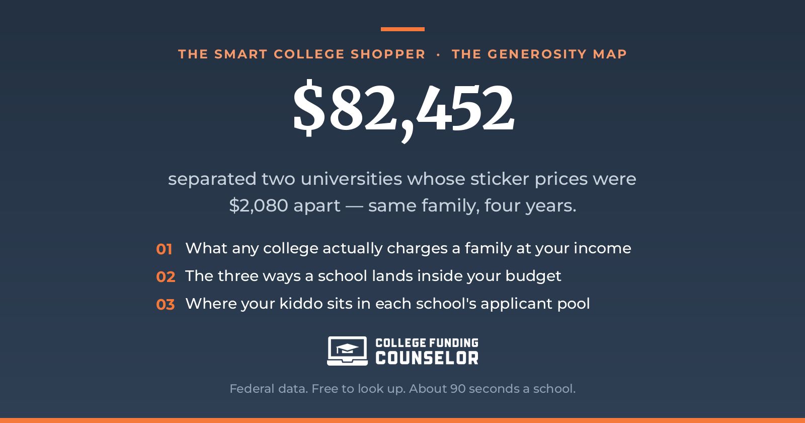 Article title card reading "Two Colleges, Same Price Tag, $82,000 Apart," with the subhead "Generous isn't a thing a college is." Labeled The Smart College Shopper, from College Funding Counselor.