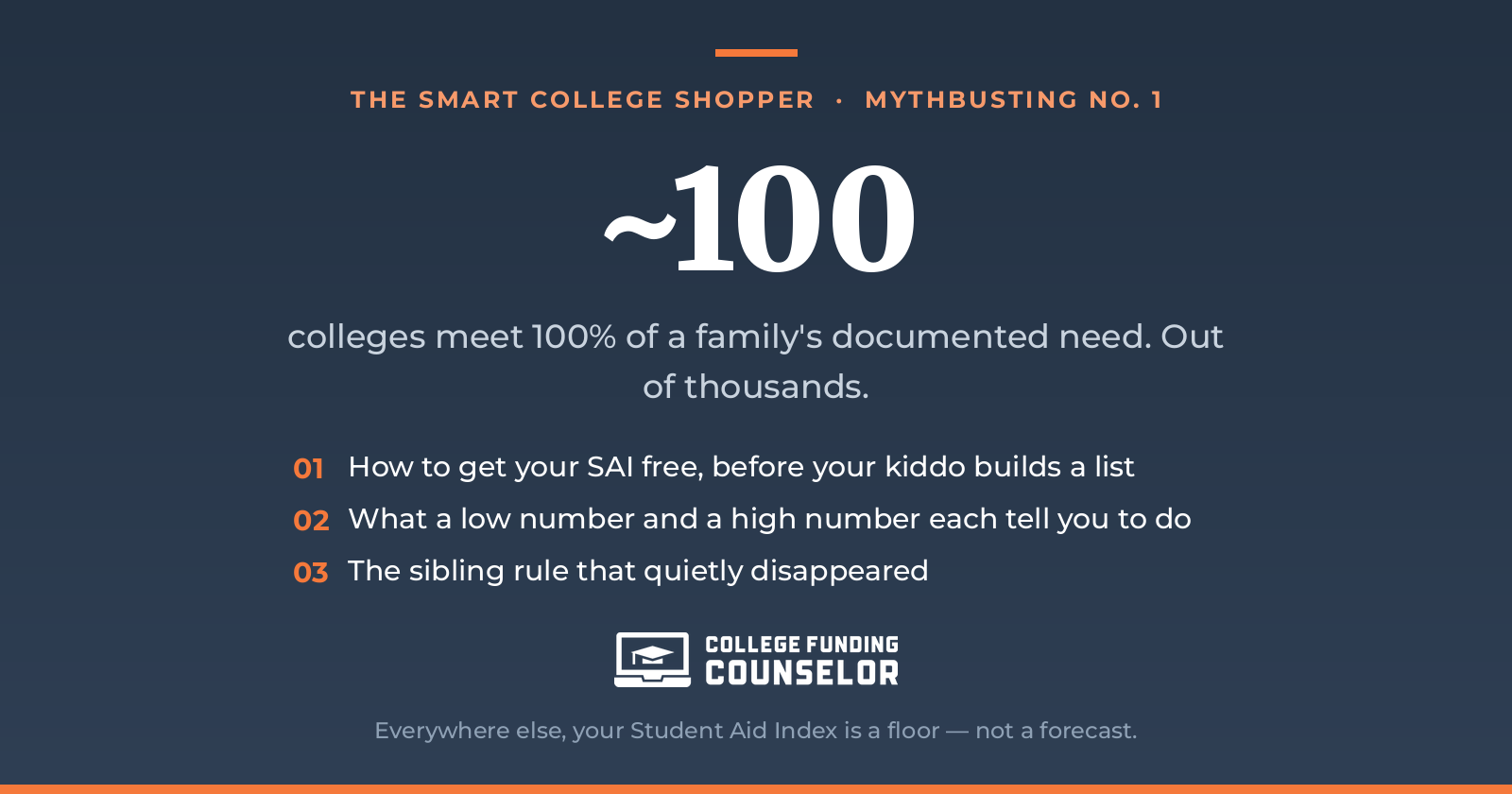 Article header card. Large figure: about 100 — the number of American colleges that meet 100% of a family's documented need, out of thousands. Below it, three things the post covers: how to get your SAI free before your kiddo builds a list, what a low number and a high number each tell you to do, and the sibling rule that quietly disappeared. Footer reads: everywhere else, your Student Aid Index is a floor, not a forecast. Labeled The Smart College Shopper, Mythbusting No. 1, from College Funding Counselor.