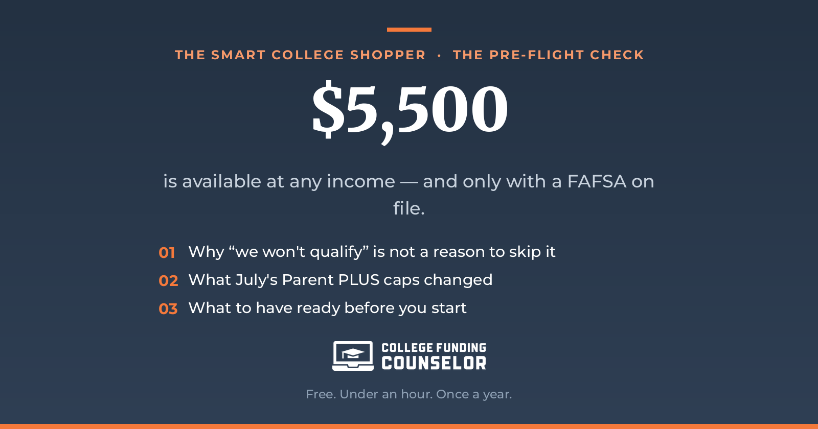 Article header card. Large figure: $5,500 — the federal loan amount available to a dependent undergraduate at any income level, but only with a FAFSA on file. Three things the article covers: why "we won't qualify" is not a reason to skip the form; what July's Parent PLUS caps changed; what to have ready before you start. Labeled The Smart College Shopper — The Pre-Flight Check, from College Funding Counselor.