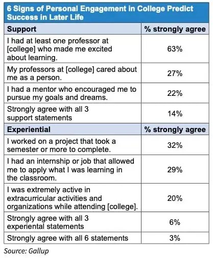 6 Signs of Personal Engagement in College Predict Success in Later Life