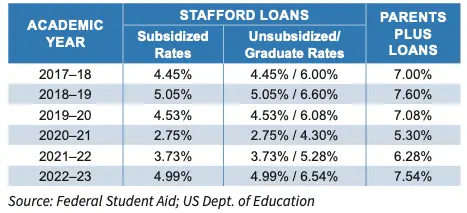 Stafford Loans